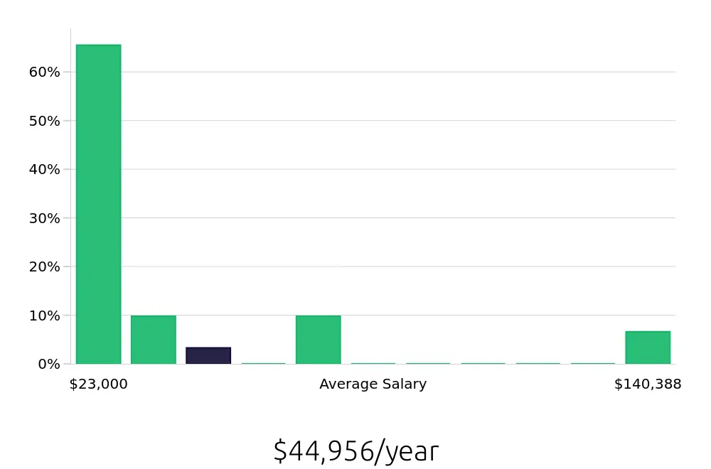 Graph depicting the yearly salary distribution for Sales Associate jobs in Bountiful, UT, showing an average salary of $44,956 with varying distribution percentages across salary ranges.