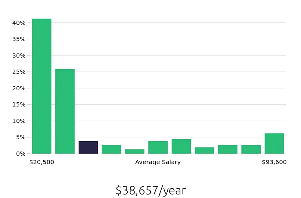 Graph depicting the yearly salary distribution for Sales Associate jobs in Bowling Green, KY, showing an average salary of $38,657 with varying distribution percentages across salary ranges.