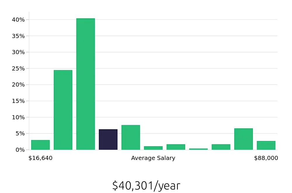 Graph depicting the yearly salary distribution for Sales Associate jobs in Bradenton, FL, showing an average salary of $40,301 with varying distribution percentages across salary ranges.