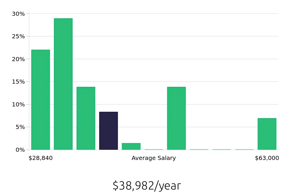Graph depicting the yearly salary distribution for Sales Associate jobs in Brighton, CO, showing an average salary of $38,982 with varying distribution percentages across salary ranges.