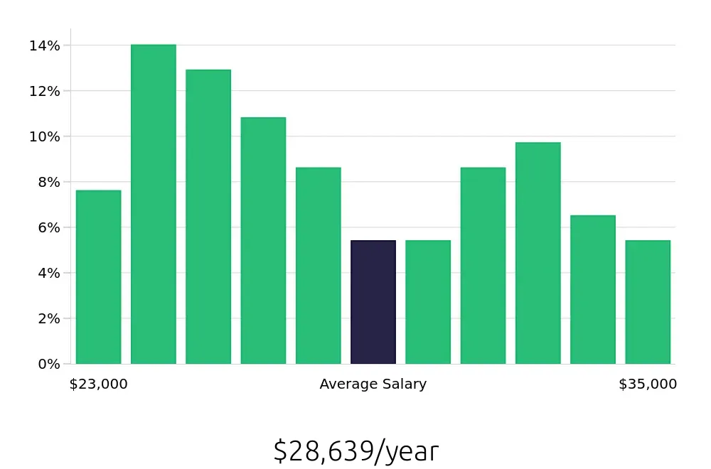 Graph depicting the yearly salary distribution for Sales Associate jobs in Bristol, TN, showing an average salary of $28,639 with varying distribution percentages across salary ranges.