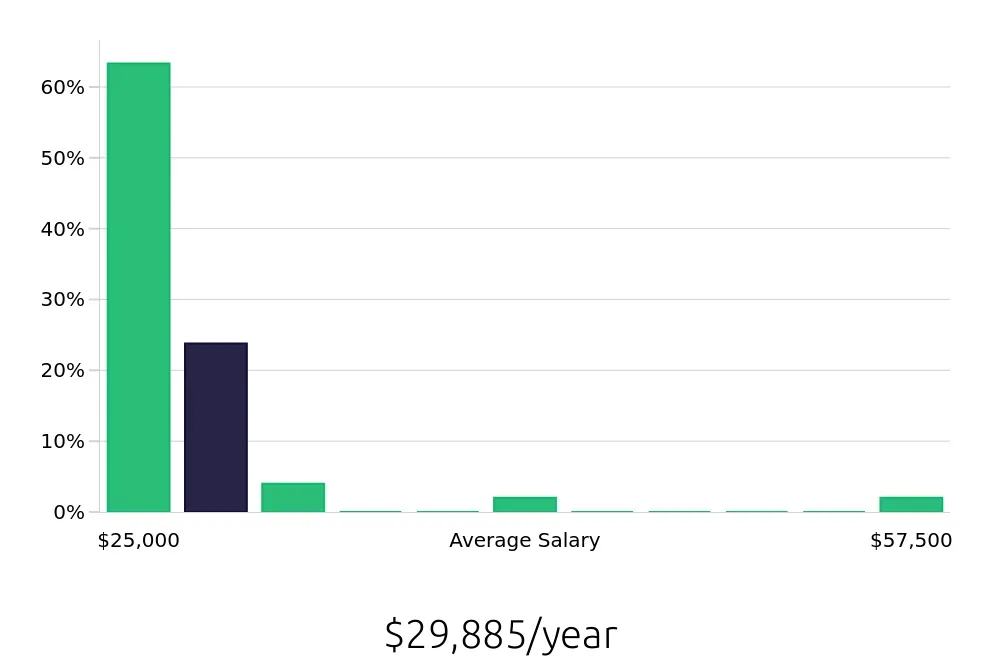 Graph depicting the yearly salary distribution for Sales Associate jobs in Bristol, VA, showing an average salary of $29,885 with varying distribution percentages across salary ranges.