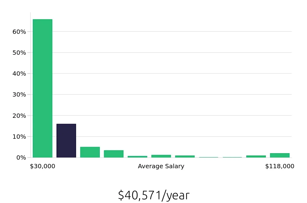 Graph depicting the yearly salary distribution for Sales Associate jobs in Bronx, NY, showing an average salary of $40,571 with varying distribution percentages across salary ranges.
