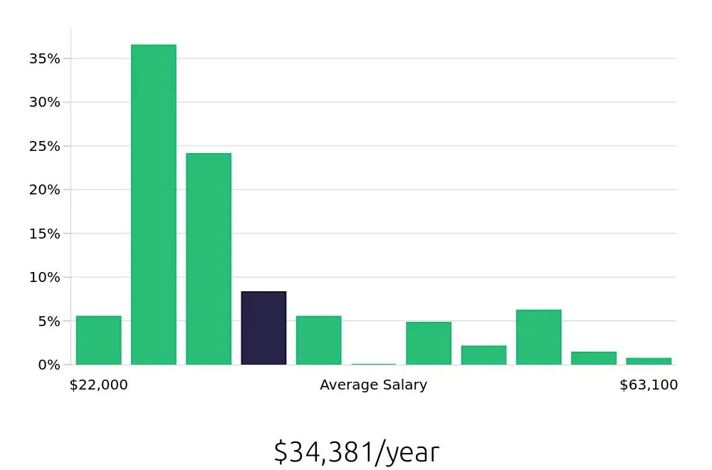 Graph depicting the yearly salary distribution for Sales Associate jobs in Brookfield, WI, showing an average salary of $34,381 with varying distribution percentages across salary ranges.