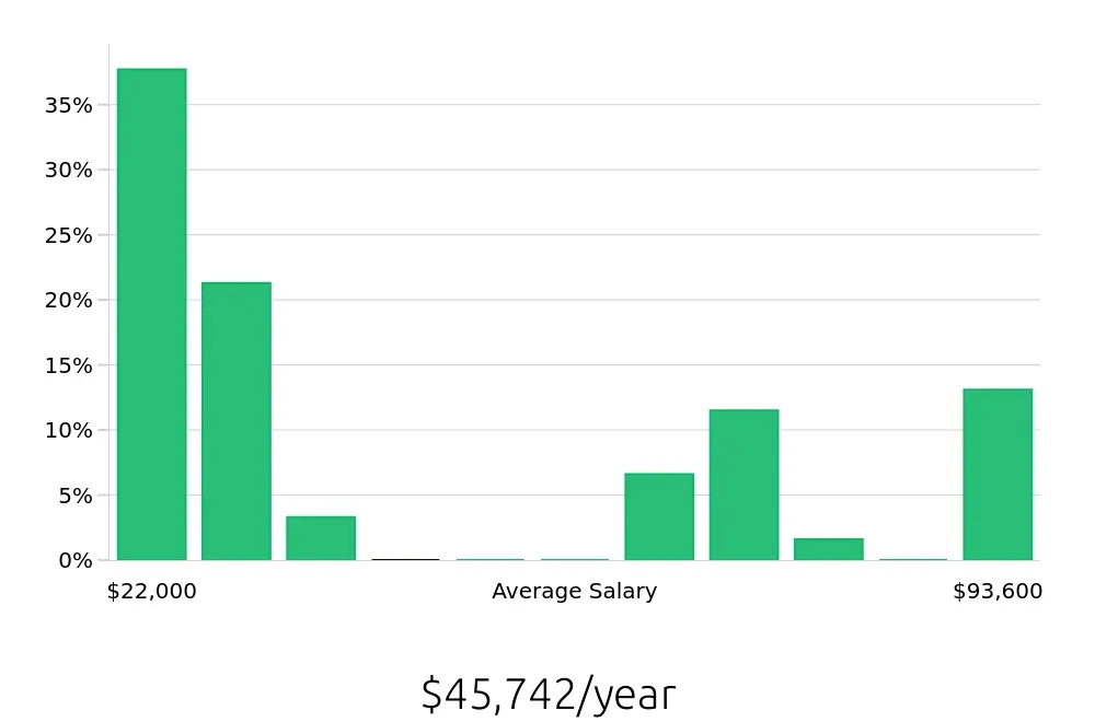 Graph depicting the yearly salary distribution for Sales Associate jobs in Buda, TX, showing an average salary of $45,742 with varying distribution percentages across salary ranges.