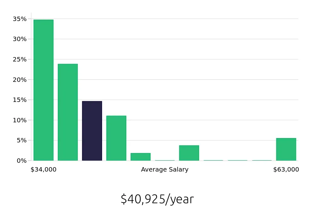Graph depicting the yearly salary distribution for Sales Associate jobs in Burlingame, CA, showing an average salary of $40,925 with varying distribution percentages across salary ranges.