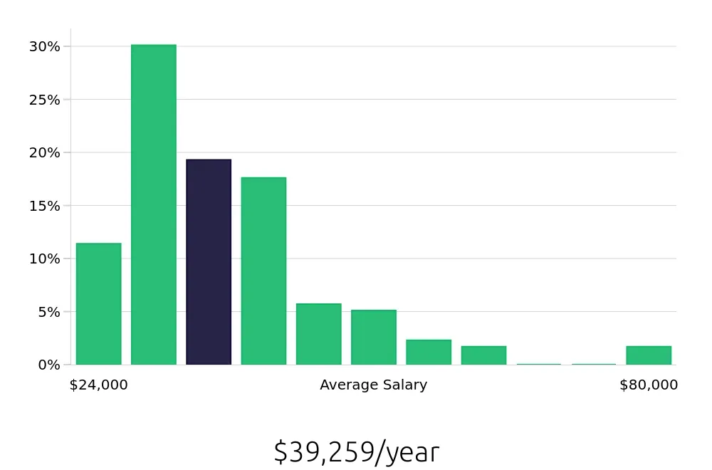 Graph depicting the yearly salary distribution for Sales Associate jobs in Burnsville, MN, showing an average salary of $39,259 with varying distribution percentages across salary ranges.