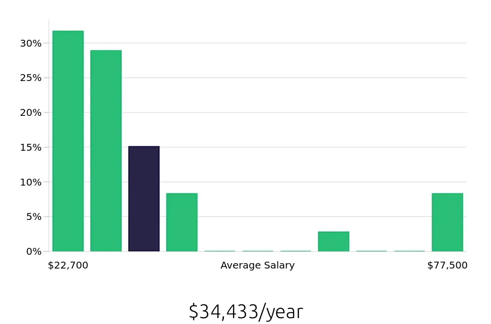 Graph depicting the yearly salary distribution for Sales Associate jobs in Canton, MI, showing an average salary of $34,433 with varying distribution percentages across salary ranges.