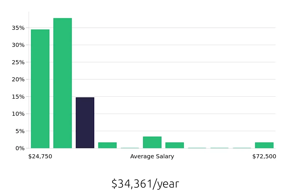 Graph depicting the yearly salary distribution for Sales Associate jobs in Carson City, NV, showing an average salary of $34,361 with varying distribution percentages across salary ranges.