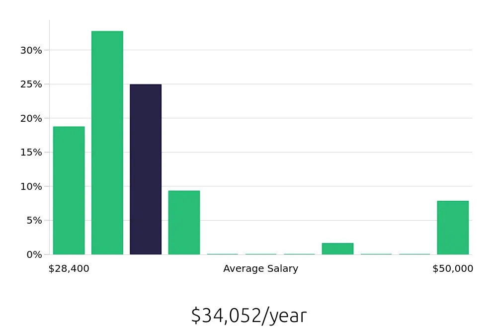 Graph depicting the yearly salary distribution for Sales Associate jobs in Casa Grande, AZ, showing an average salary of $34,052 with varying distribution percentages across salary ranges.