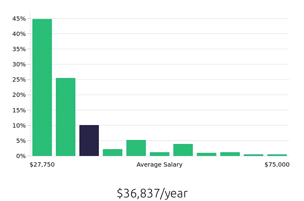 Graph depicting the yearly salary distribution for Sales Associate jobs in Chandler, AZ, showing an average salary of $36,837 with varying distribution percentages across salary ranges.