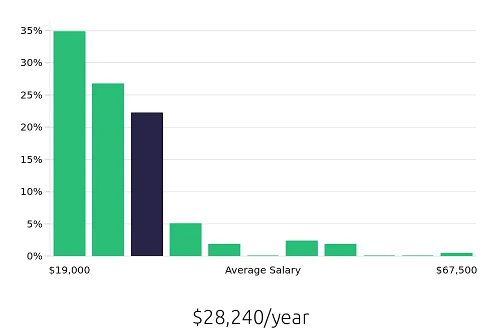 Graph depicting the yearly salary distribution for Sales Associate jobs in Charleston, WV, showing an average salary of $28,240 with varying distribution percentages across salary ranges.