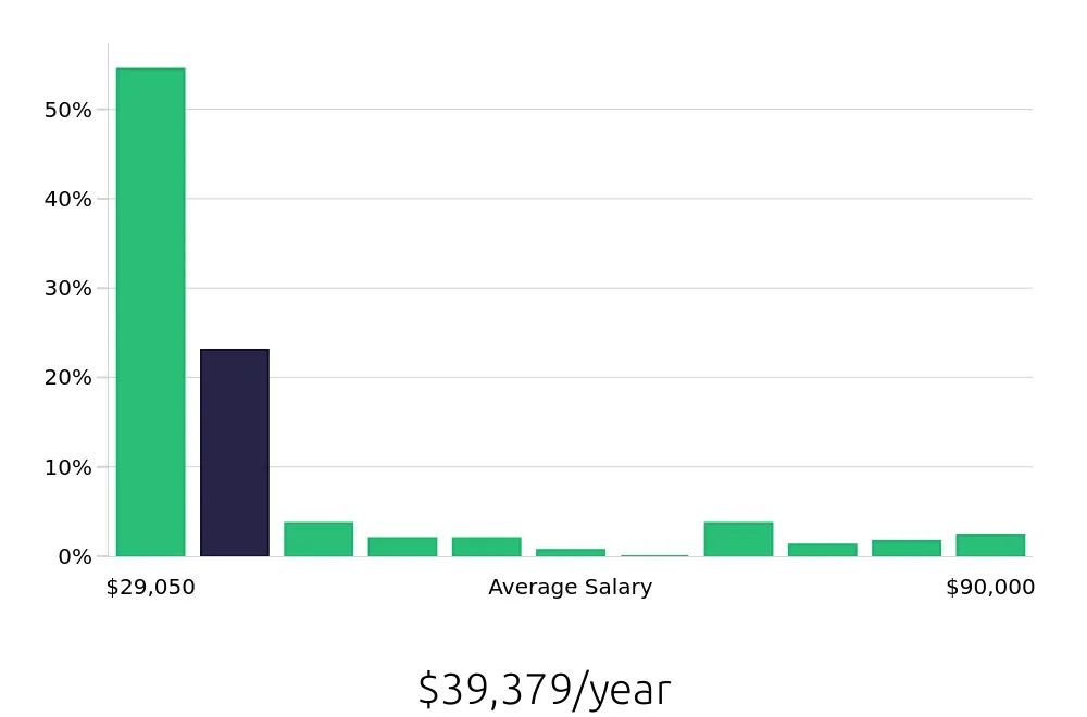 Graph depicting the yearly salary distribution for Sales Associate jobs in Cherry Hill, NJ, showing an average salary of $39,379 with varying distribution percentages across salary ranges.