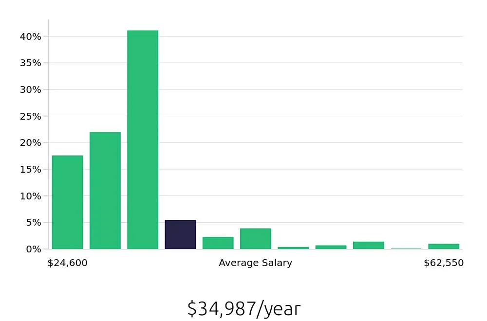 Graph depicting the yearly salary distribution for Sales Associate jobs in Chesterfield, MO, showing an average salary of $34,987 with varying distribution percentages across salary ranges.