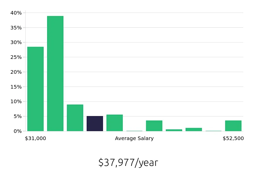 Graph depicting the yearly salary distribution for Sales Associate jobs in Chula Vista, CA, showing an average salary of $37,977 with varying distribution percentages across salary ranges.