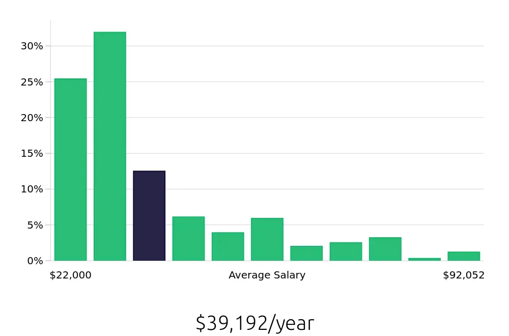 Graph depicting the yearly salary distribution for Sales Associate jobs in Cincinnati, OH, showing an average salary of $39,192 with varying distribution percentages across salary ranges.
