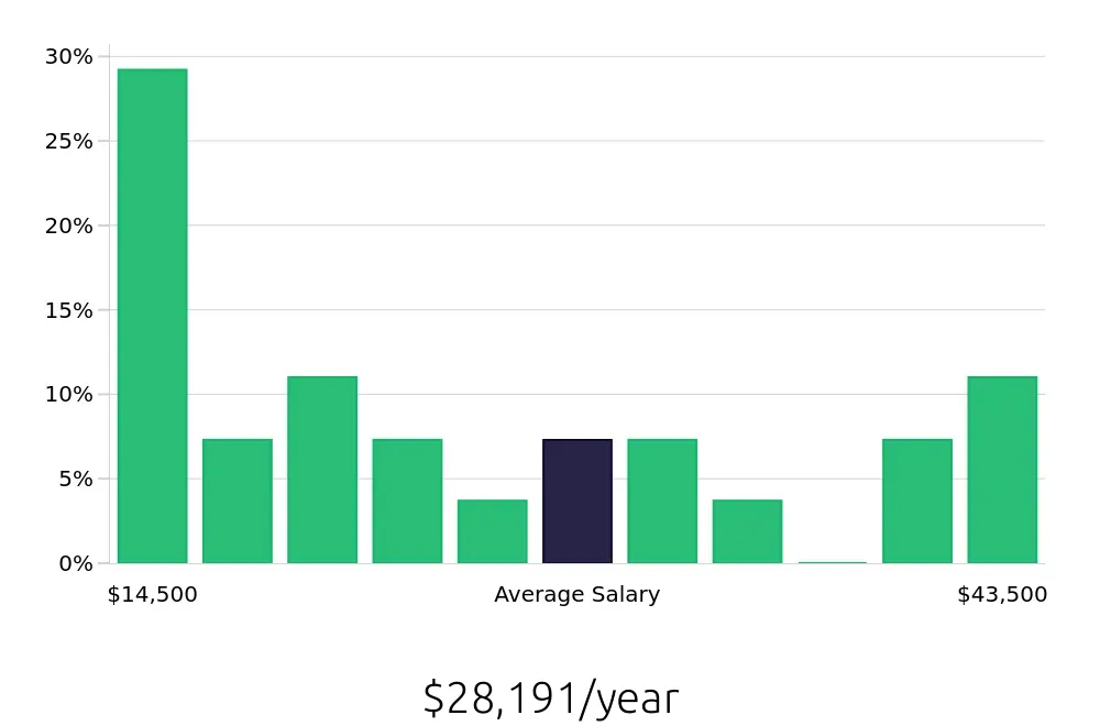 Graph depicting the yearly salary distribution for Sales Associate jobs in Claremore, OK, showing an average salary of $28,191 with varying distribution percentages across salary ranges.