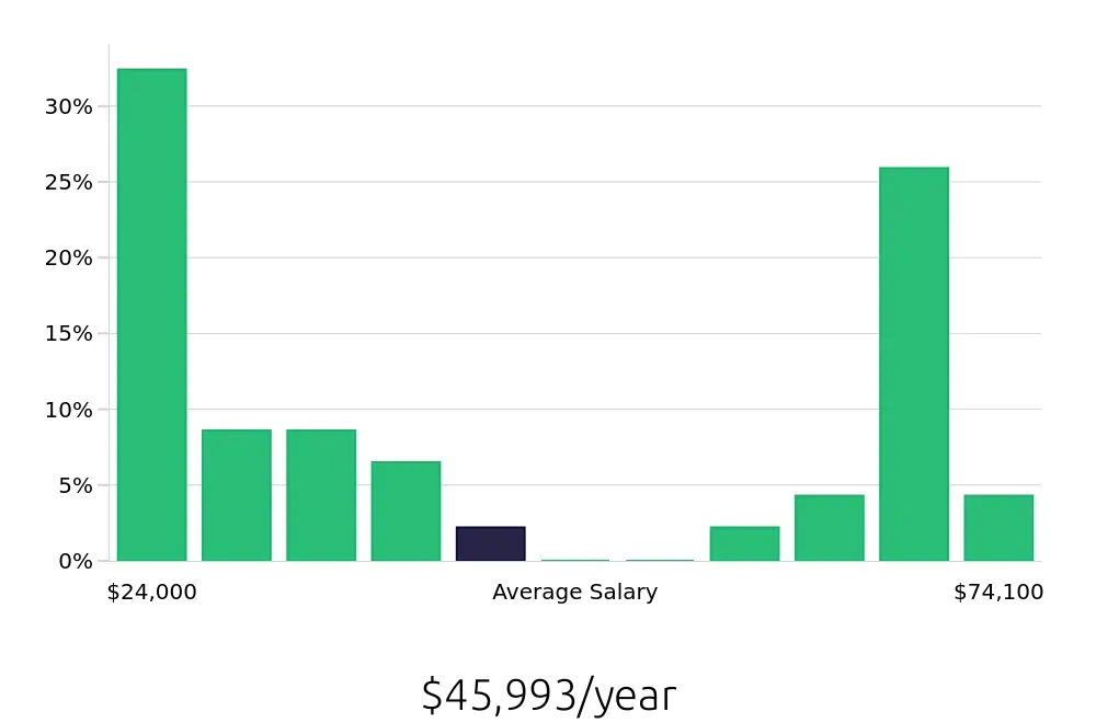 Graph depicting the yearly salary distribution for Sales Associate jobs in Clayton, NC, showing an average salary of $45,993 with varying distribution percentages across salary ranges.