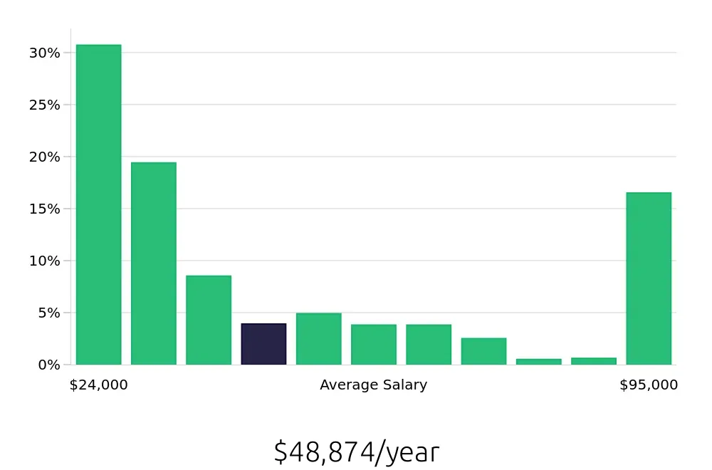 Graph depicting the yearly salary distribution for Sales Associate jobs in Cleveland, OH, showing an average salary of $48,874 with varying distribution percentages across salary ranges.
