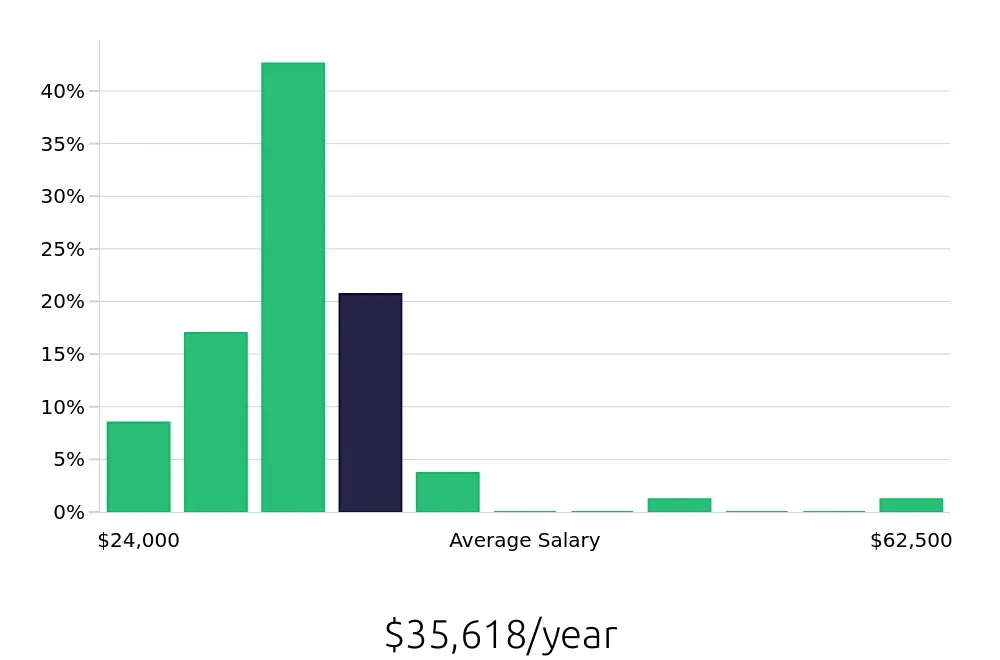 Graph depicting the yearly salary distribution for Sales Associate jobs in Coconut Creek, FL, showing an average salary of $35,618 with varying distribution percentages across salary ranges.