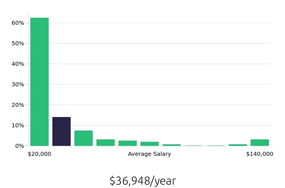 Graph depicting the yearly salary distribution for Sales Associate jobs in College Station, TX, showing an average salary of $36,948 with varying distribution percentages across salary ranges.