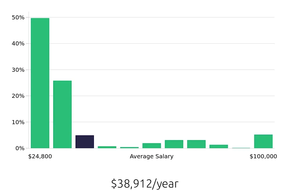 Graph depicting the yearly salary distribution for Sales Associate jobs in Columbia, MO, showing an average salary of $38,912 with varying distribution percentages across salary ranges.