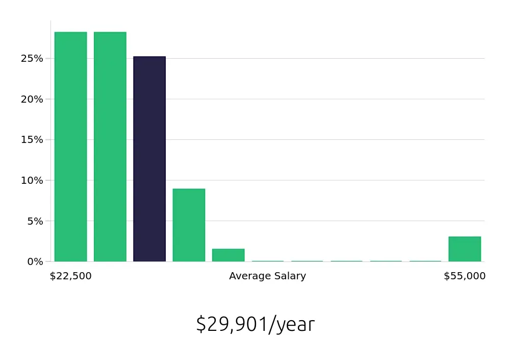 Graph depicting the yearly salary distribution for Sales Associate jobs in Commerce, GA, showing an average salary of $29,901 with varying distribution percentages across salary ranges.