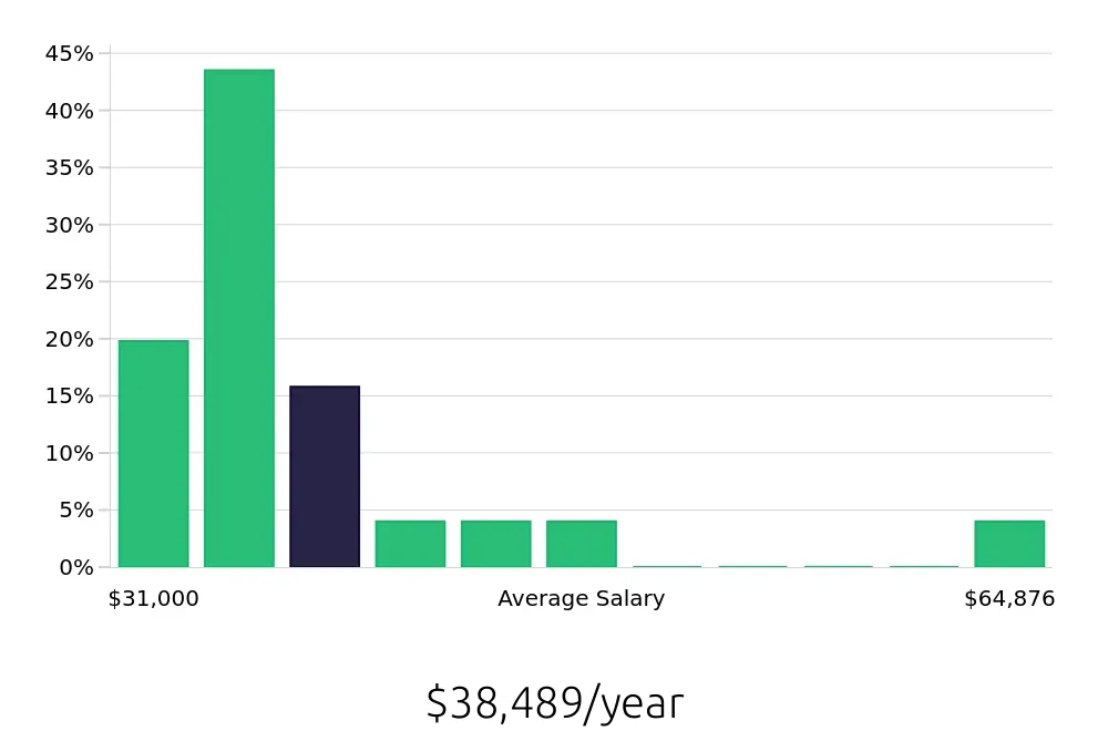 Graph depicting the yearly salary distribution for Sales Associate jobs in Compton, CA, showing an average salary of $38,489 with varying distribution percentages across salary ranges.