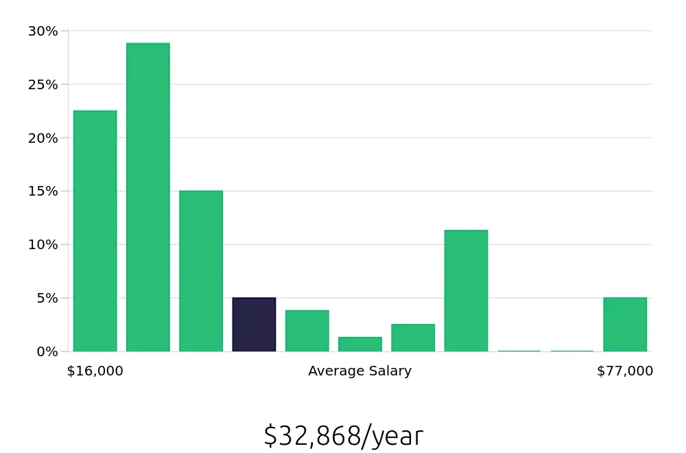 Graph depicting the yearly salary distribution for Sales Associate jobs in Cookeville, TN, showing an average salary of $32,868 with varying distribution percentages across salary ranges.