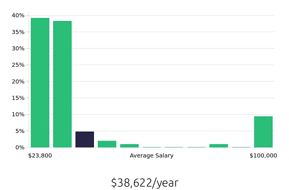 Graph depicting the yearly salary distribution for Sales Associate jobs in Coon Rapids, MN, showing an average salary of $38,622 with varying distribution percentages across salary ranges.