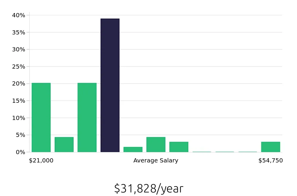 Graph depicting the yearly salary distribution for Sales Associate jobs in Coppell, TX, showing an average salary of $31,828 with varying distribution percentages across salary ranges.