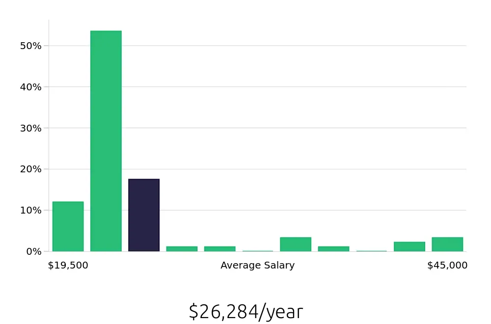 Graph depicting the yearly salary distribution for Sales Associate jobs in Corsicana, TX, showing an average salary of $26,284 with varying distribution percentages across salary ranges.