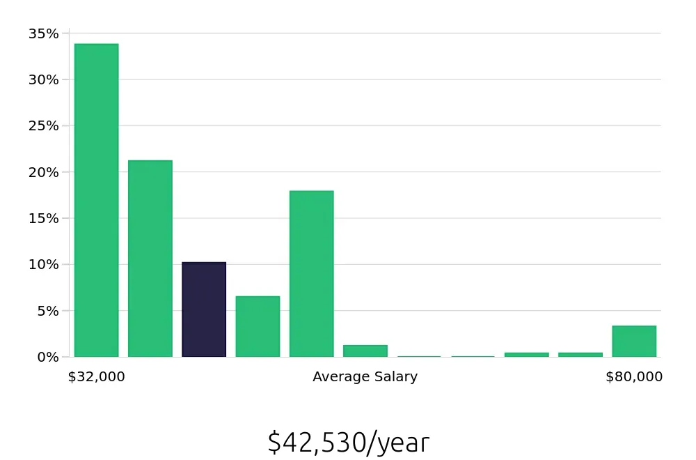 Graph depicting the yearly salary distribution for Sales Associate jobs in Culver City, CA, showing an average salary of $42,530 with varying distribution percentages across salary ranges.