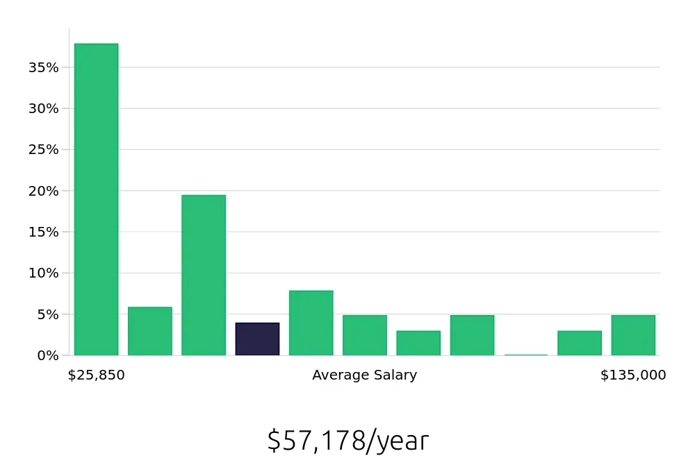 Graph depicting the yearly salary distribution for Sales Associate jobs in Dallas-Fort Worth, TX, showing an average salary of $57,178 with varying distribution percentages across salary ranges.