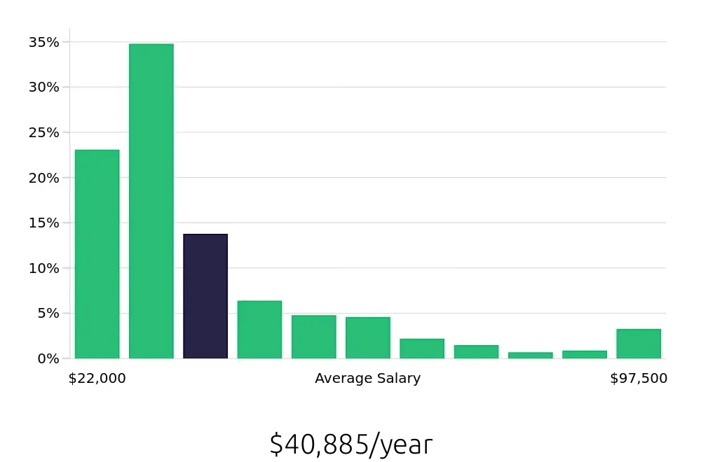 Graph depicting the yearly salary distribution for Sales Associate jobs in Dallas, TX, showing an average salary of $40,885 with varying distribution percentages across salary ranges.