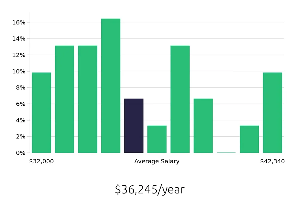 Graph depicting the yearly salary distribution for Sales Associate jobs in Davis, CA, showing an average salary of $36,245 with varying distribution percentages across salary ranges.