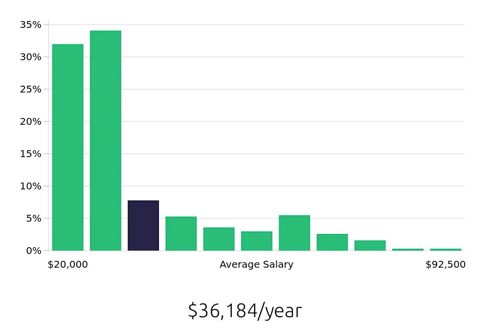 Graph depicting the yearly salary distribution for Sales Associate jobs in Dayton, OH, showing an average salary of $36,184 with varying distribution percentages across salary ranges.