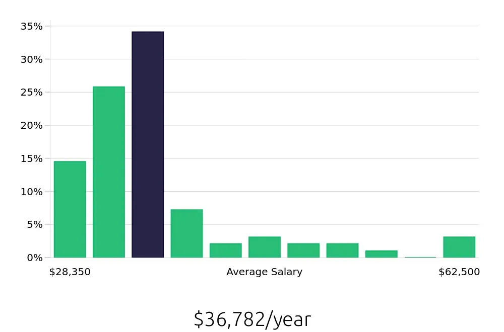 Graph depicting the yearly salary distribution for Sales Associate jobs in Dedham, MA, showing an average salary of $36,782 with varying distribution percentages across salary ranges.