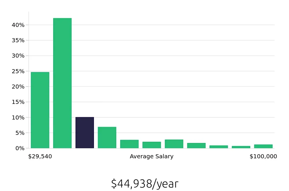 Graph depicting the yearly salary distribution for Sales Associate jobs in Denver, CO, showing an average salary of $44,938 with varying distribution percentages across salary ranges.