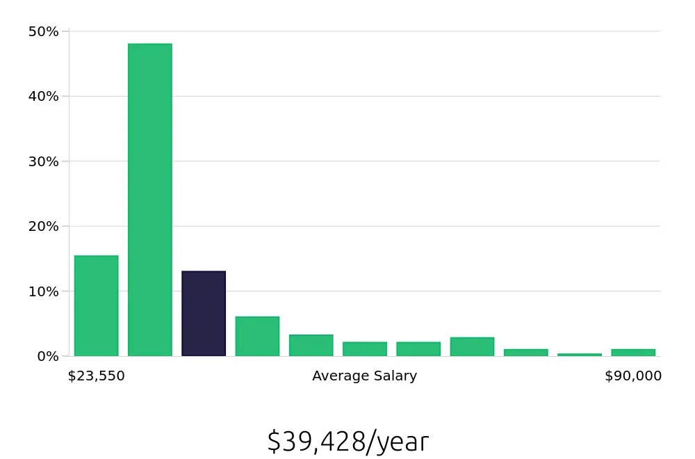 Graph depicting the yearly salary distribution for Sales Associate jobs in Detroit, MI, showing an average salary of $39,428 with varying distribution percentages across salary ranges.