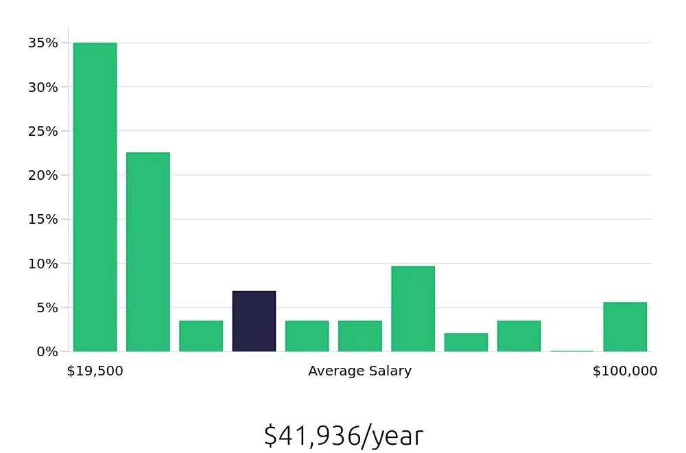 Graph depicting the yearly salary distribution for Sales Associate jobs in Dothan, AL, showing an average salary of $41,936 with varying distribution percentages across salary ranges.
