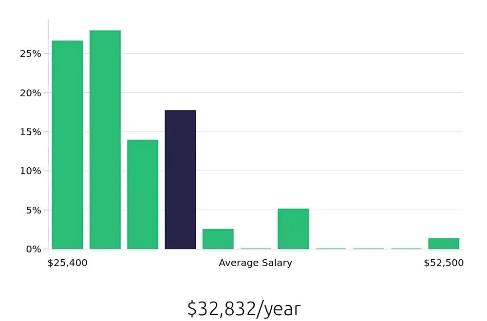 Graph depicting the yearly salary distribution for Sales Associate jobs in Dover, DE, showing an average salary of $32,832 with varying distribution percentages across salary ranges.