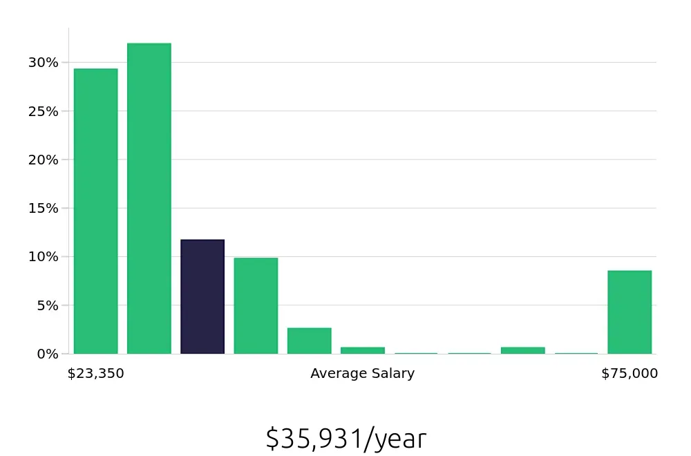 Graph depicting the yearly salary distribution for Sales Associate jobs in Duluth, MN, showing an average salary of $35,931 with varying distribution percentages across salary ranges.