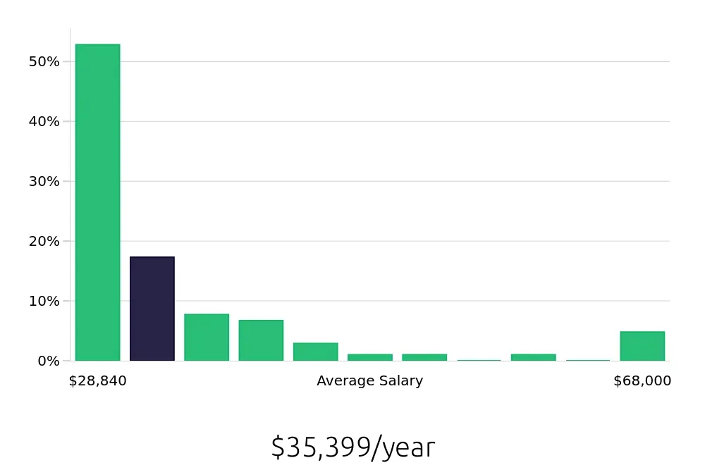 Graph depicting the yearly salary distribution for Sales Associate jobs in Durango, CO, showing an average salary of $35,399 with varying distribution percentages across salary ranges.