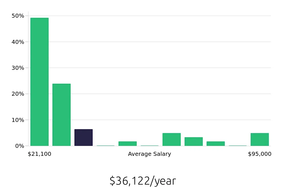 Graph depicting the yearly salary distribution for Sales Associate jobs in East Lansing, MI, showing an average salary of $36,122 with varying distribution percentages across salary ranges.