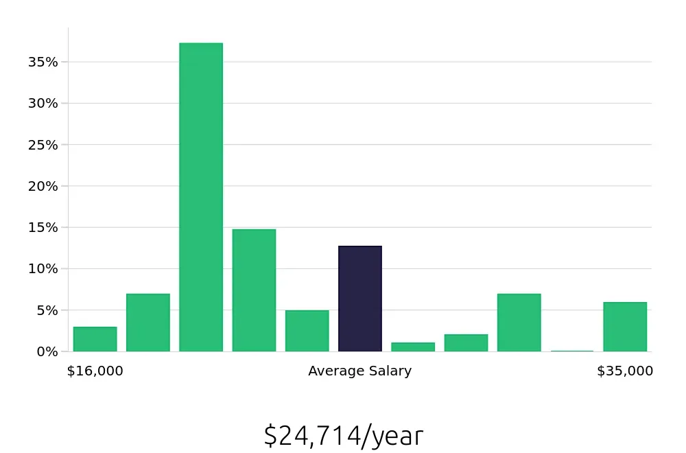 Graph depicting the yearly salary distribution for Sales Associate jobs in Edinburg, TX, showing an average salary of $24,714 with varying distribution percentages across salary ranges.