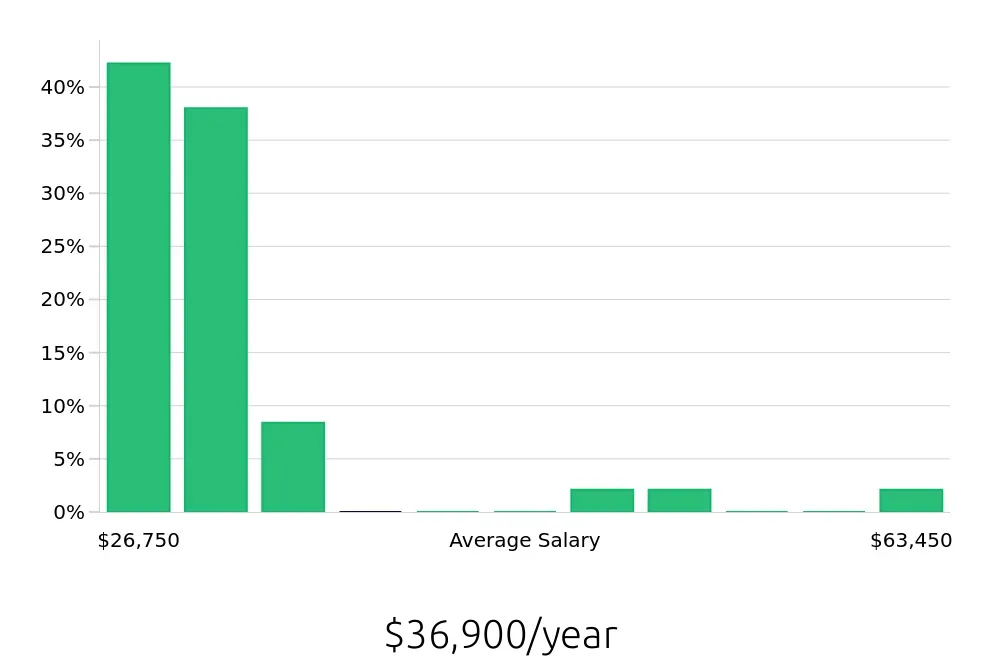 Graph depicting the yearly salary distribution for Sales Associate jobs in Edwardsville, IL, showing an average salary of $36,900 with varying distribution percentages across salary ranges.