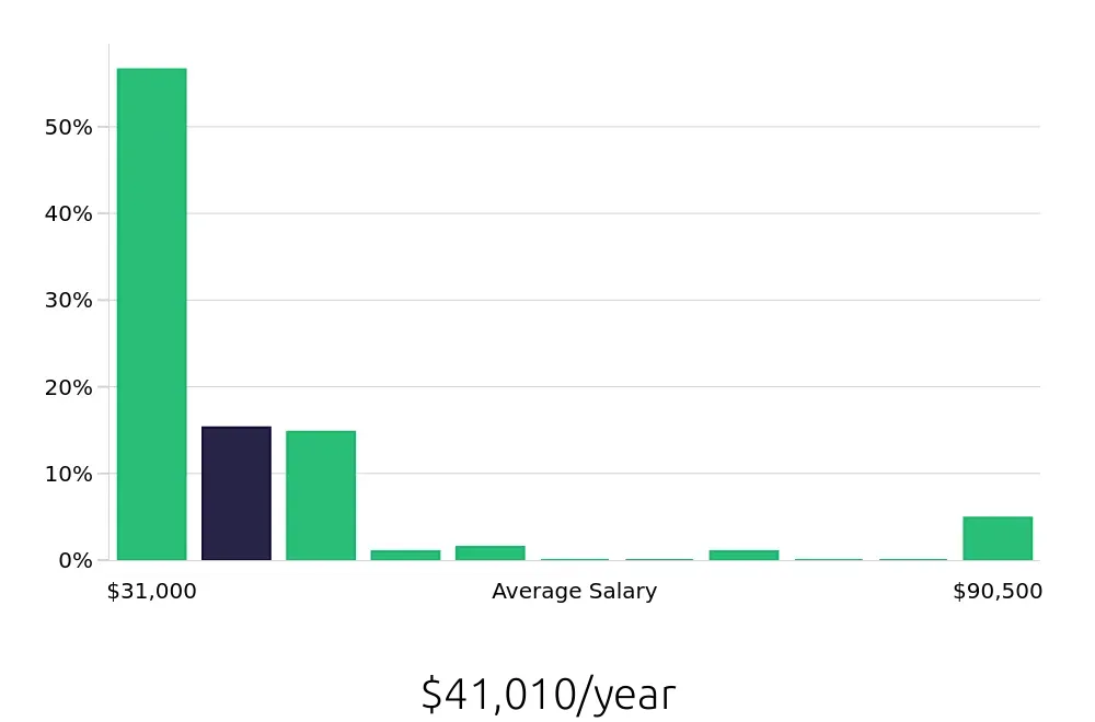 Graph depicting the yearly salary distribution for Sales Associate jobs in El Cajon, CA, showing an average salary of $41,010 with varying distribution percentages across salary ranges.