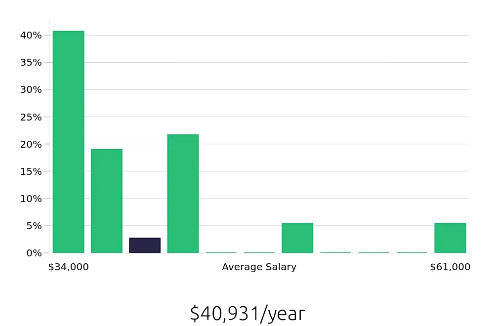 Graph depicting the yearly salary distribution for Sales Associate jobs in El Segundo, CA, showing an average salary of $40,931 with varying distribution percentages across salary ranges.
