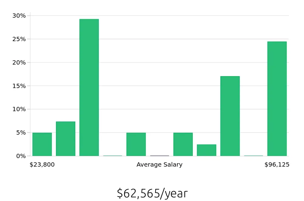 Graph depicting the yearly salary distribution for Sales Associate jobs in Elk River, MN, showing an average salary of $62,565 with varying distribution percentages across salary ranges.